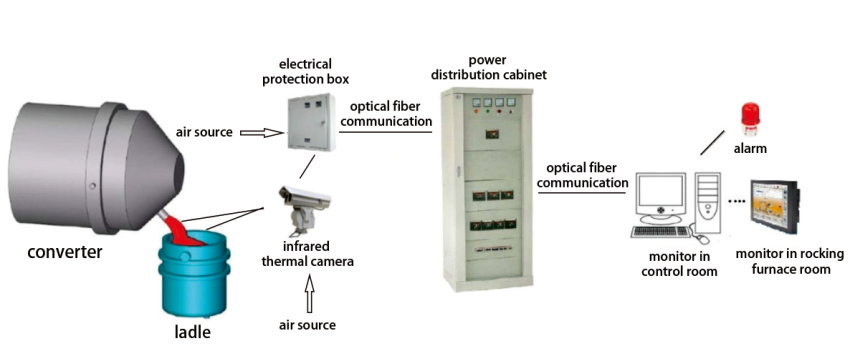 LAGS400 Infrared Converter Slag Detection System